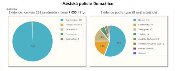 Označené předměty - jízdní kola a kompenzační pomůcky